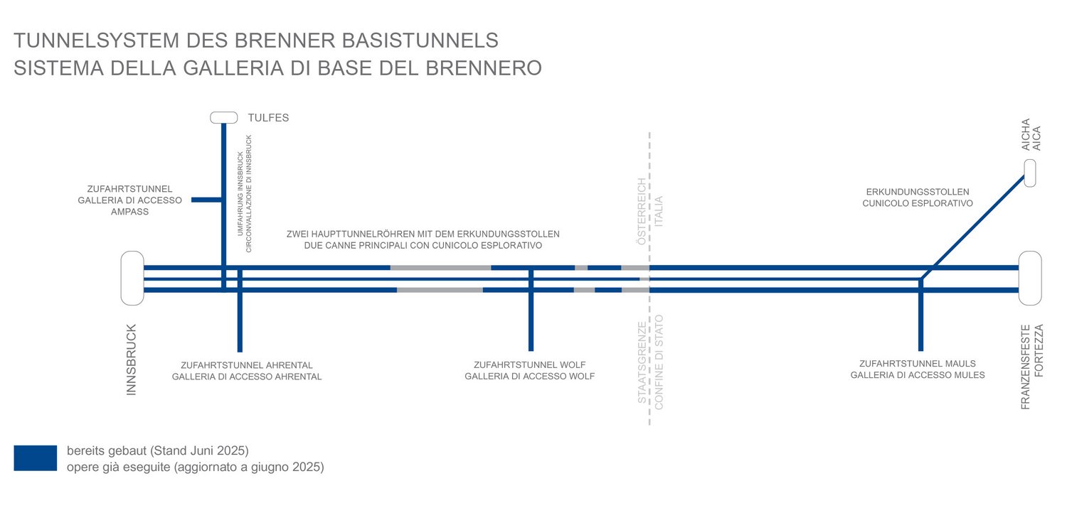 Eine schematische Übersicht über den Baufortschritt für das Tunnelsystem des Brenner-Basistunnels. In Italien sind beiden Haupttunnel und der Erkundungsstollen bereits ausgebrochen. In Österreich laufen die Arbeiten an mehreren Stellen.